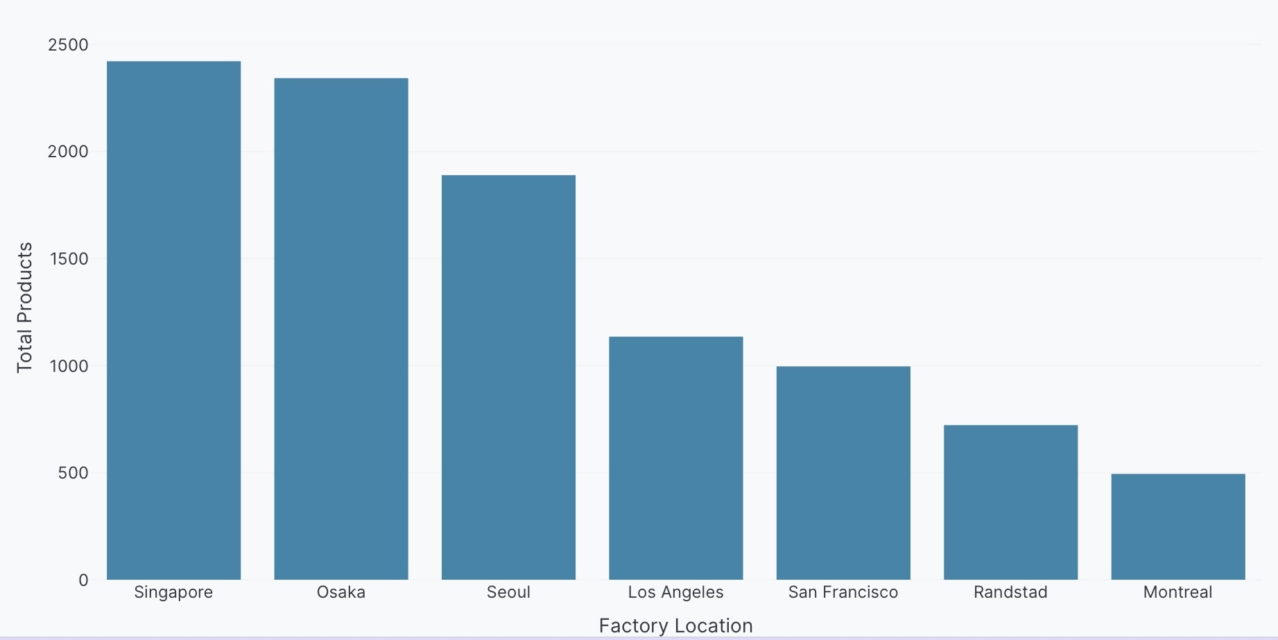 Basic bar chart example
