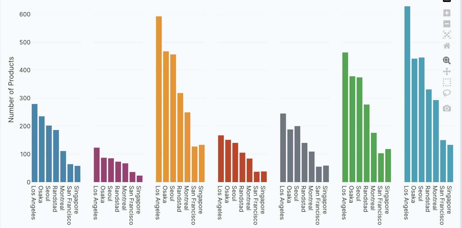 Faceted bar chart example