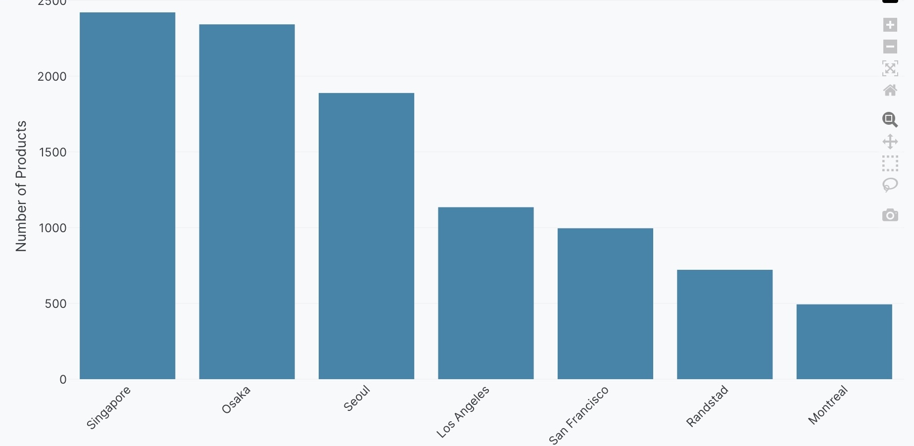 Bar chart with rotated labels example