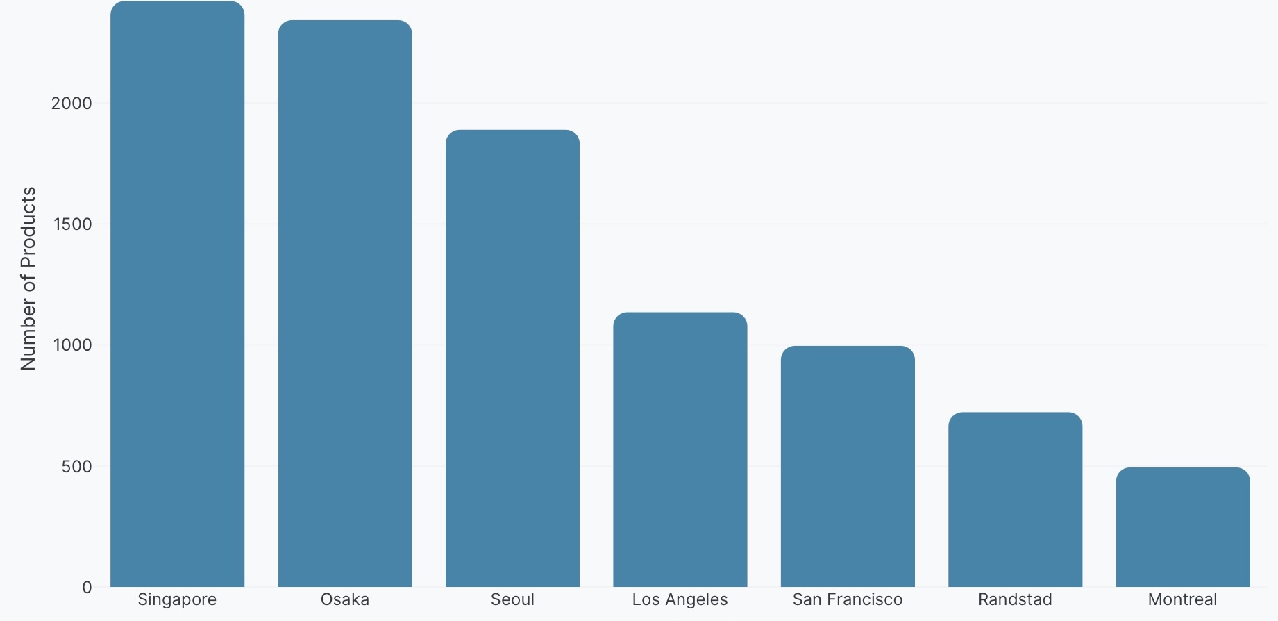 Bar chart with rounded corners example