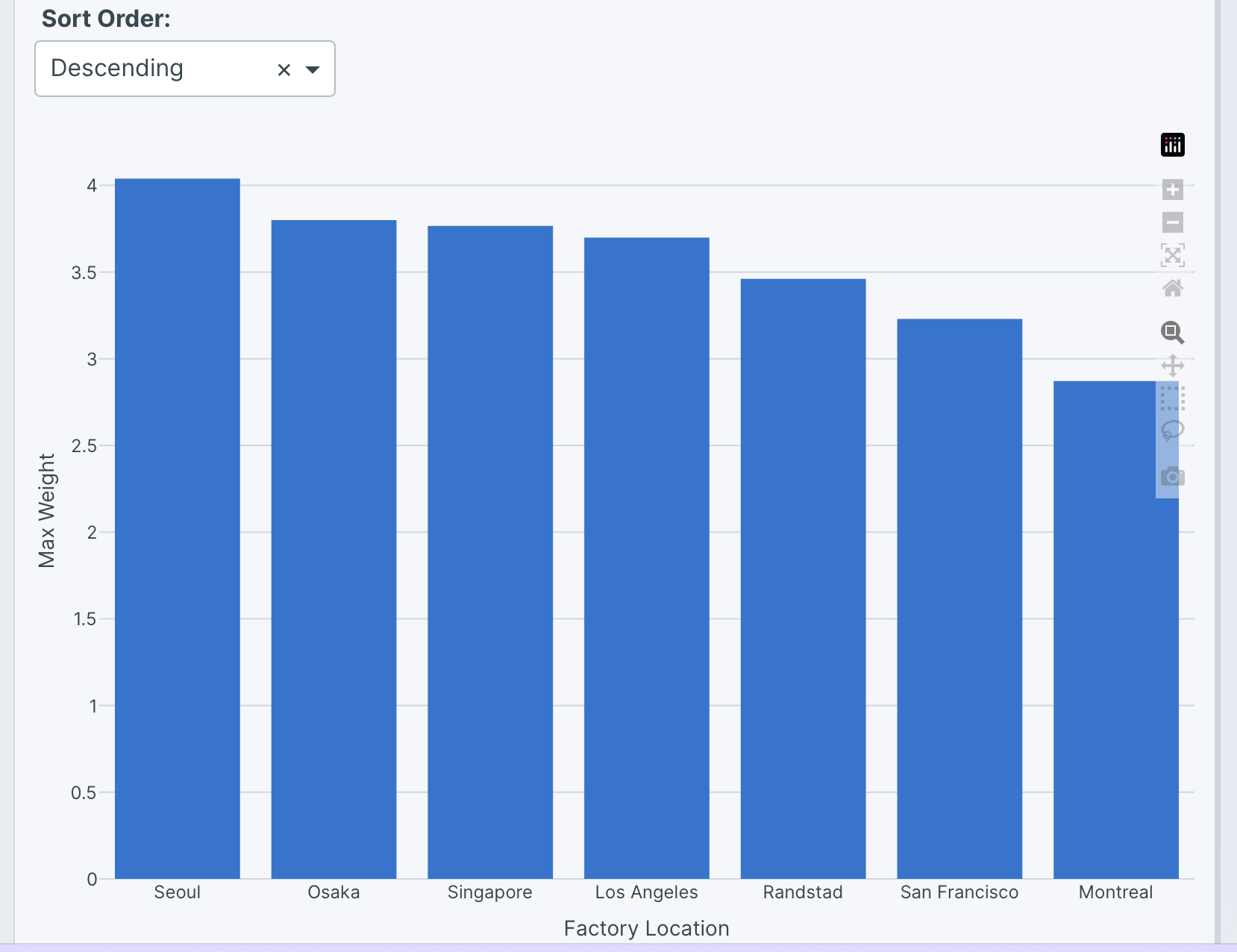 Bar chart with sorting options