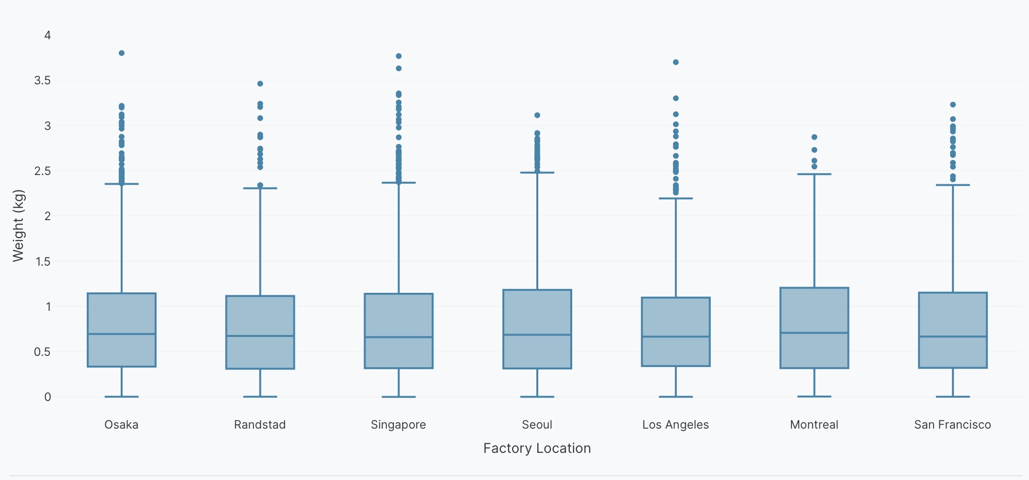 Basic box plot example