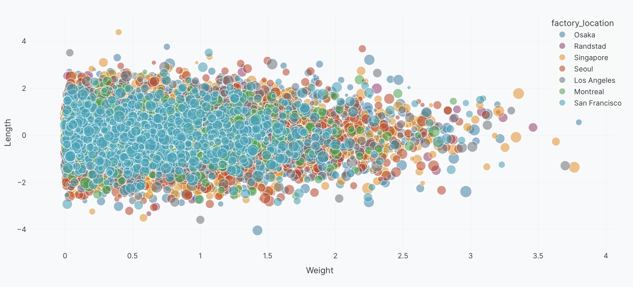 Basic bubble chart example