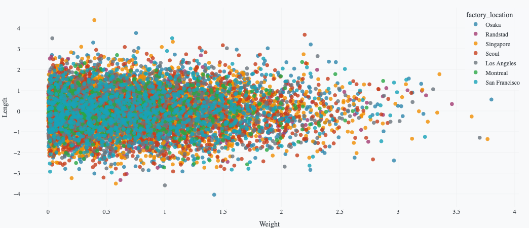Chart with legend shown
