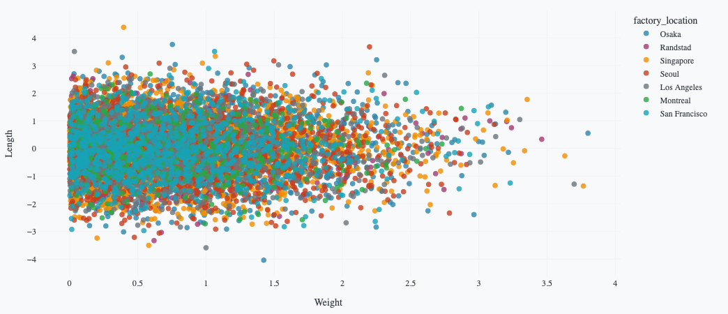 Chart with vertical legend