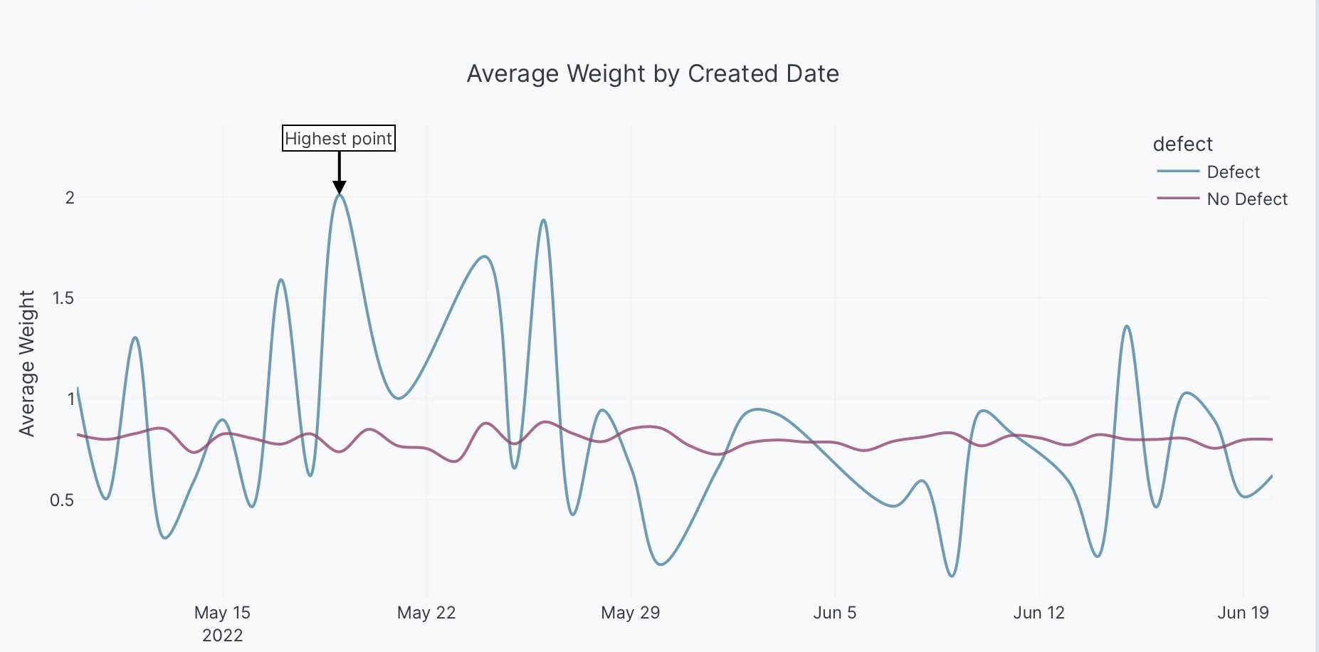 Line chart with annotations example
