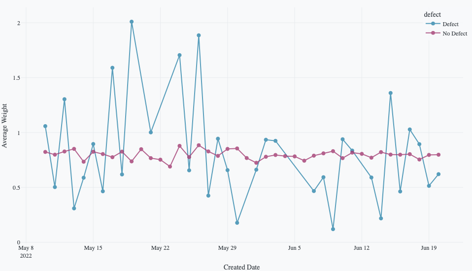 Line chart with color by category example