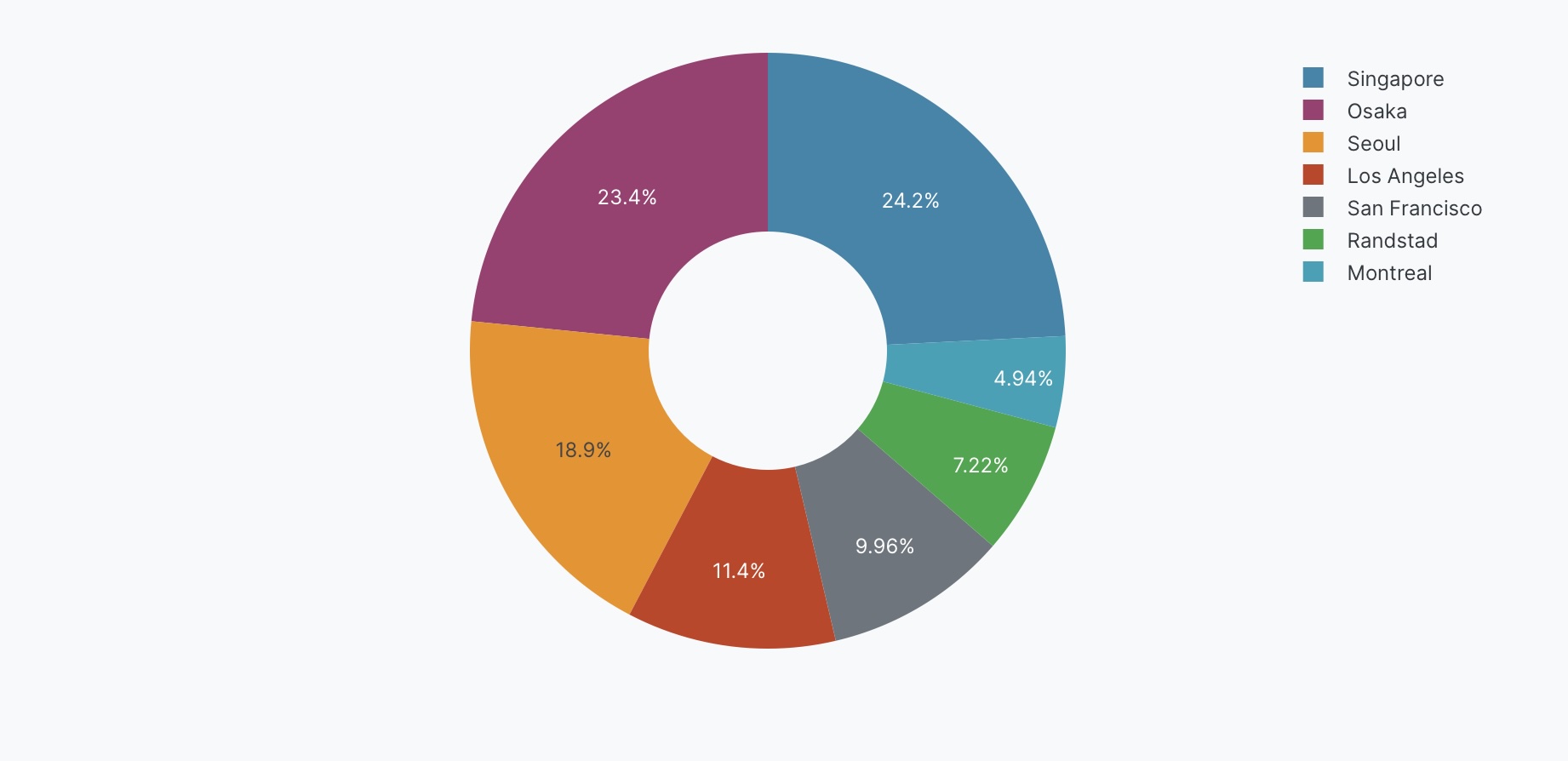 Donut chart example
