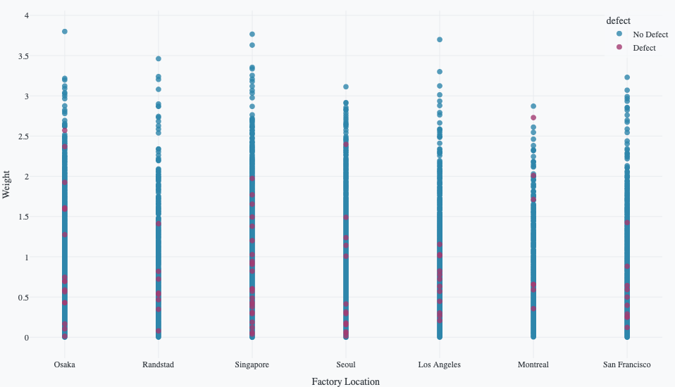 Dot plot showing weight distribution by factory location