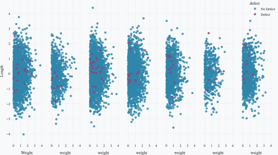 Faceted scatter plot showing weight vs length for each factory location