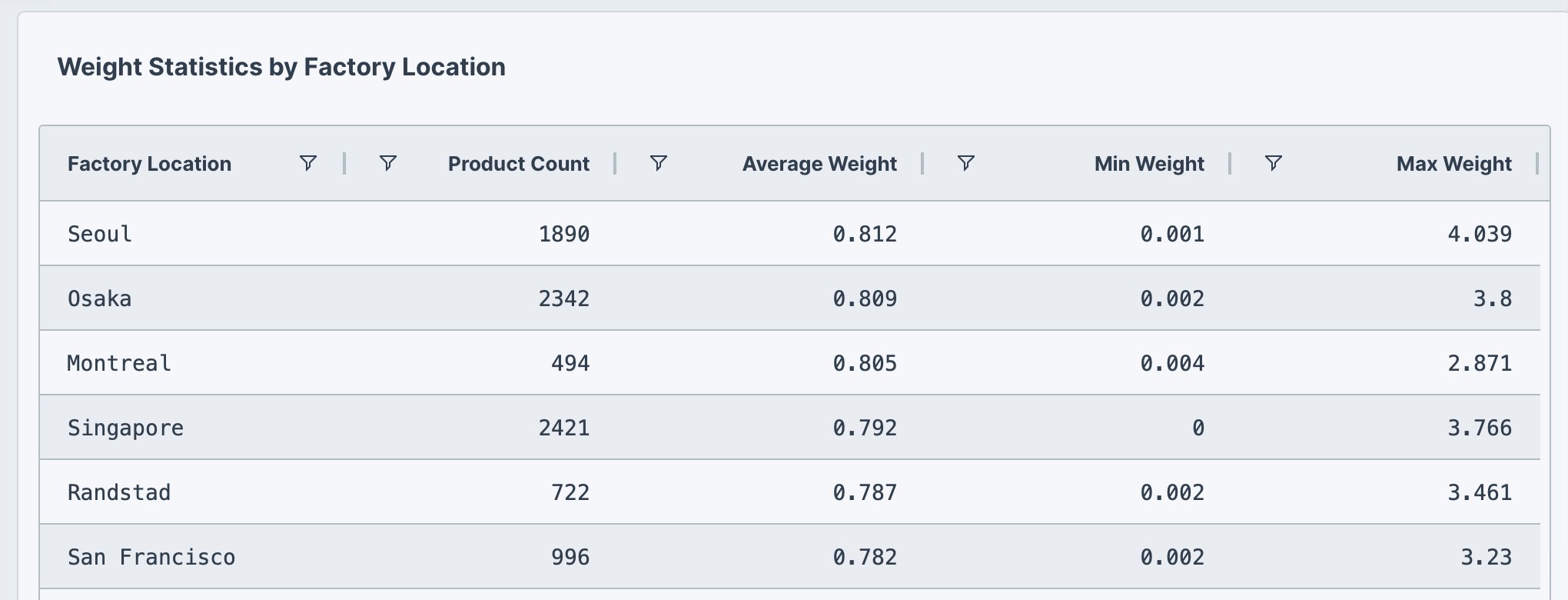Table showing multiple aggregation functions