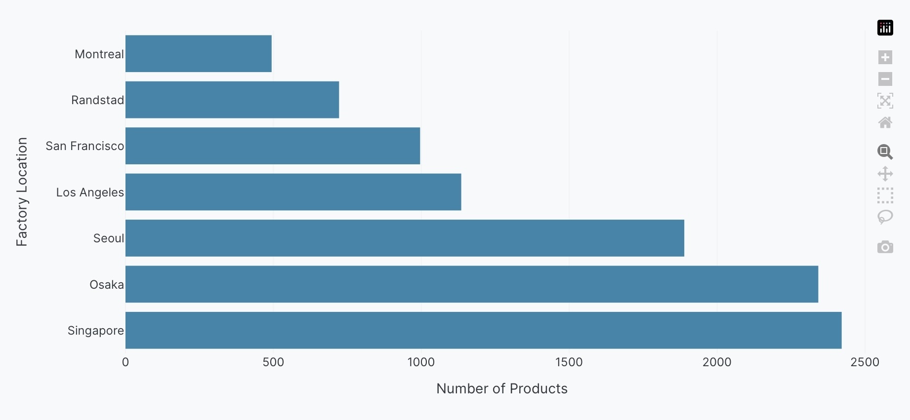 Horizontal bar chart example