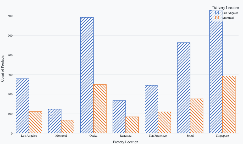 Bar chart with pattern fills example