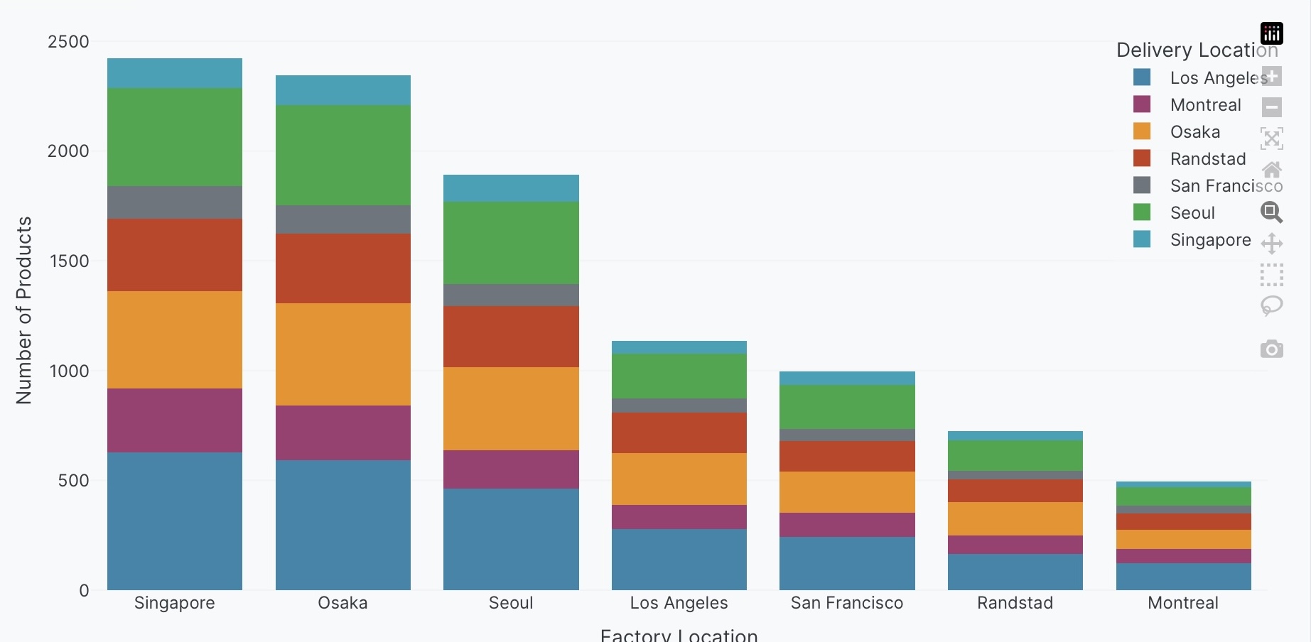 Stacked bar chart example