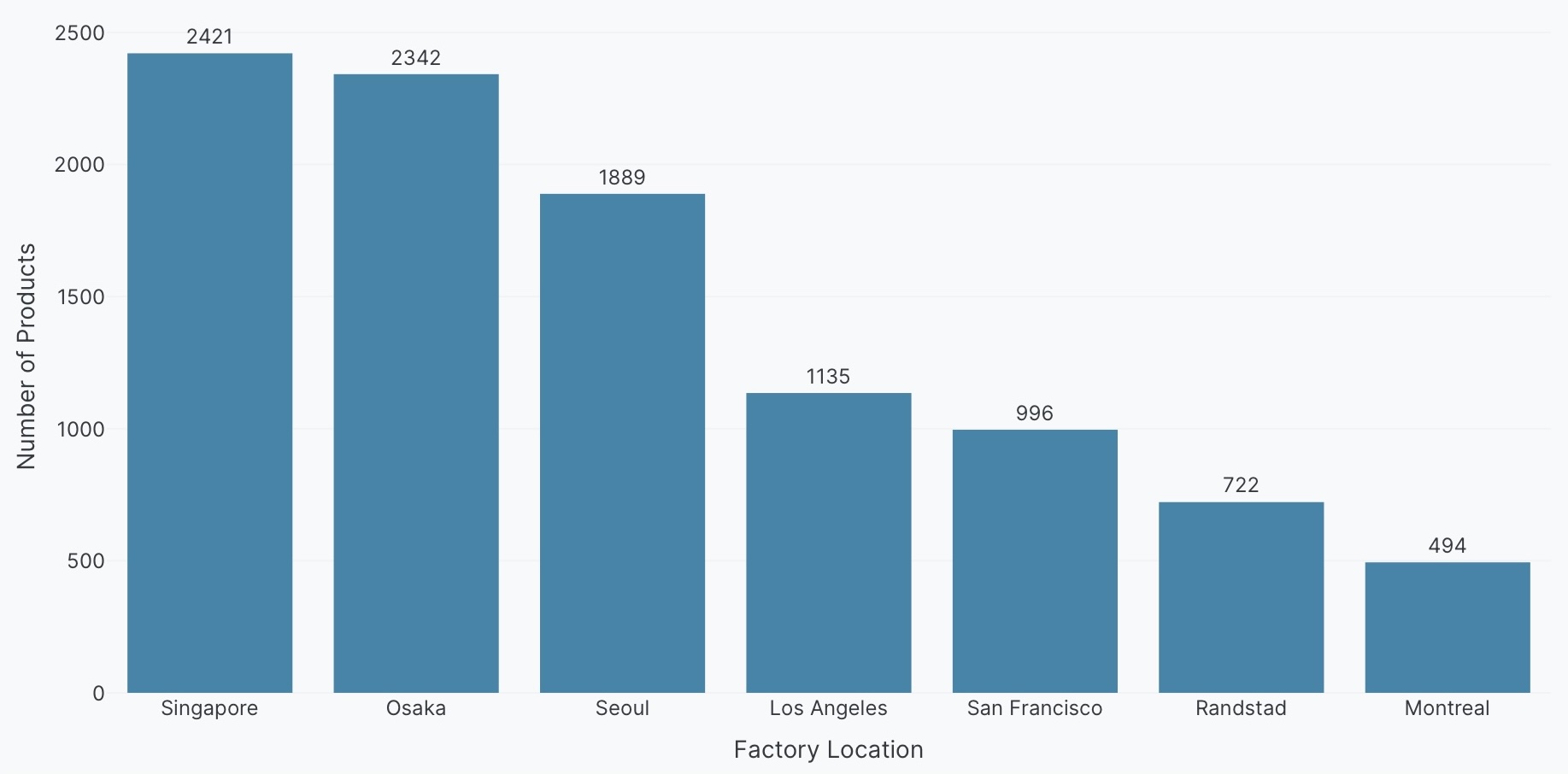 Bar chart with text on bars example
