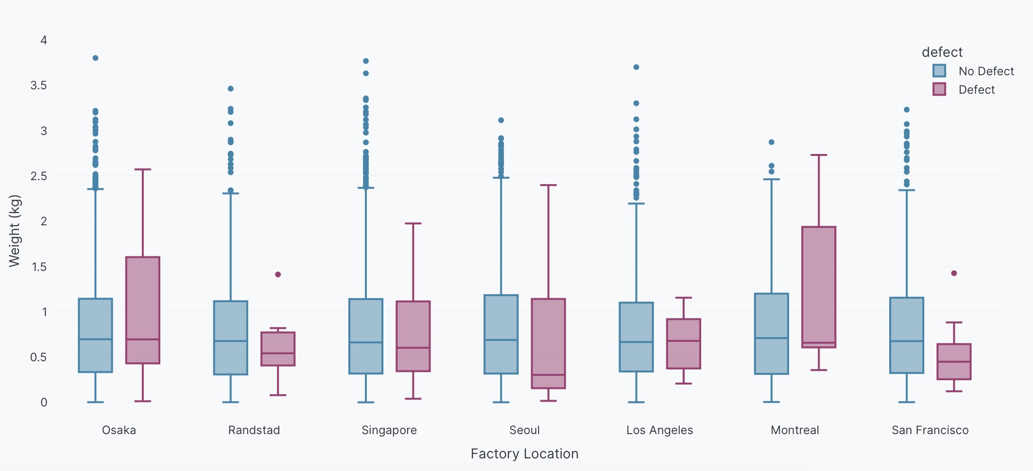 Grouped box plot example