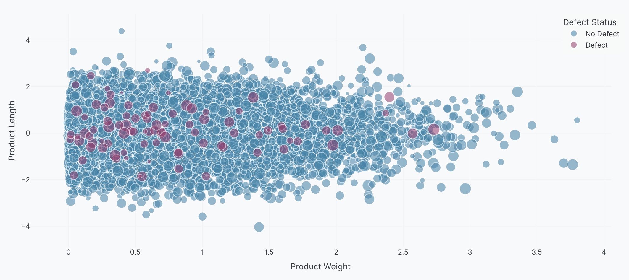 Bubble chart with color dimension example