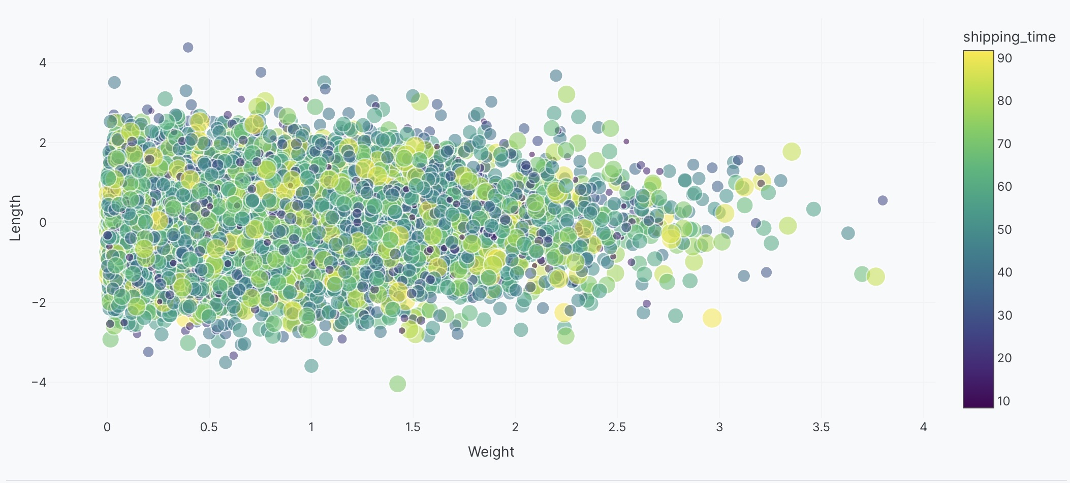 Bubble chart with continuous color scale example