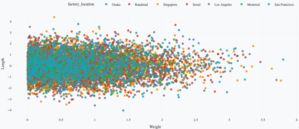 Chart with horizontal legend