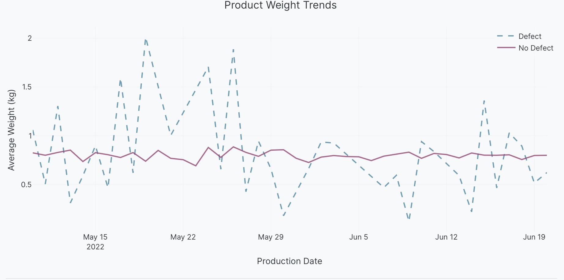 Styled line chart example