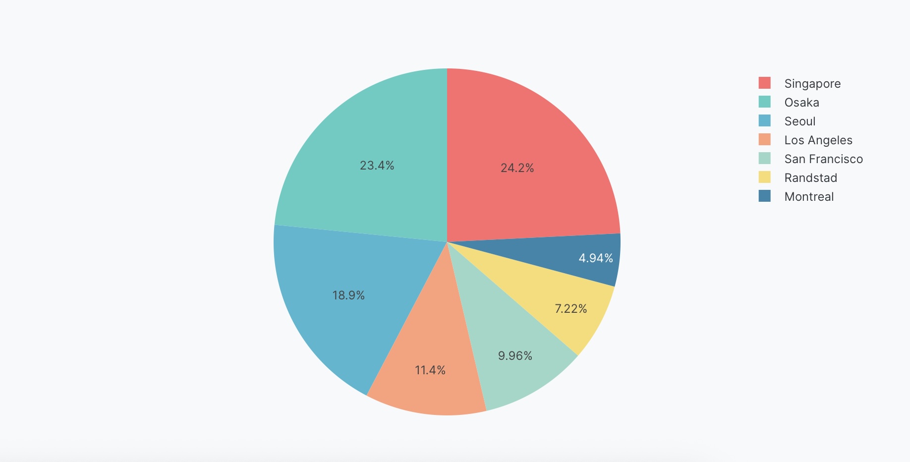 Pie chart with custom colors example
