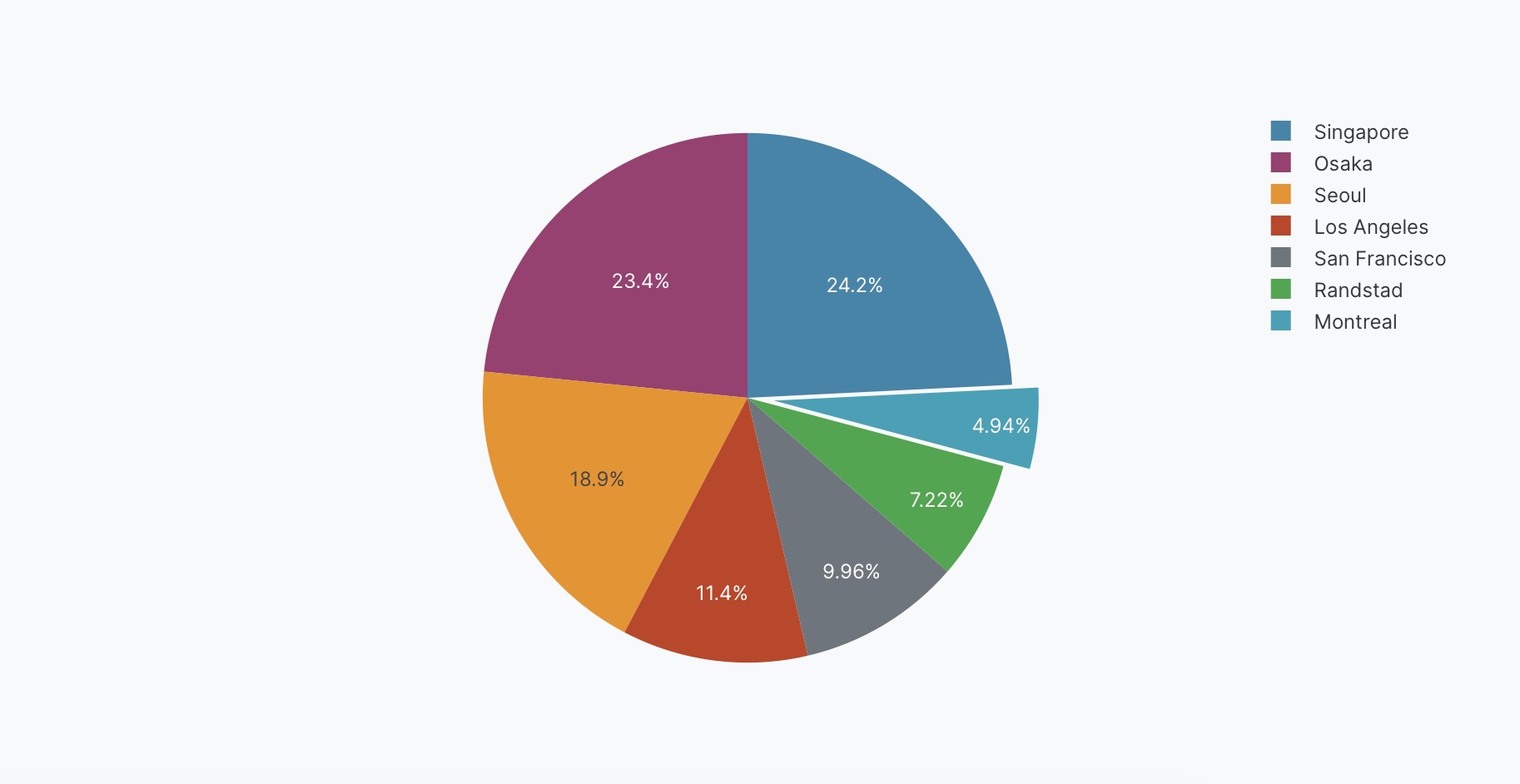 Pie chart with pulled out slice example