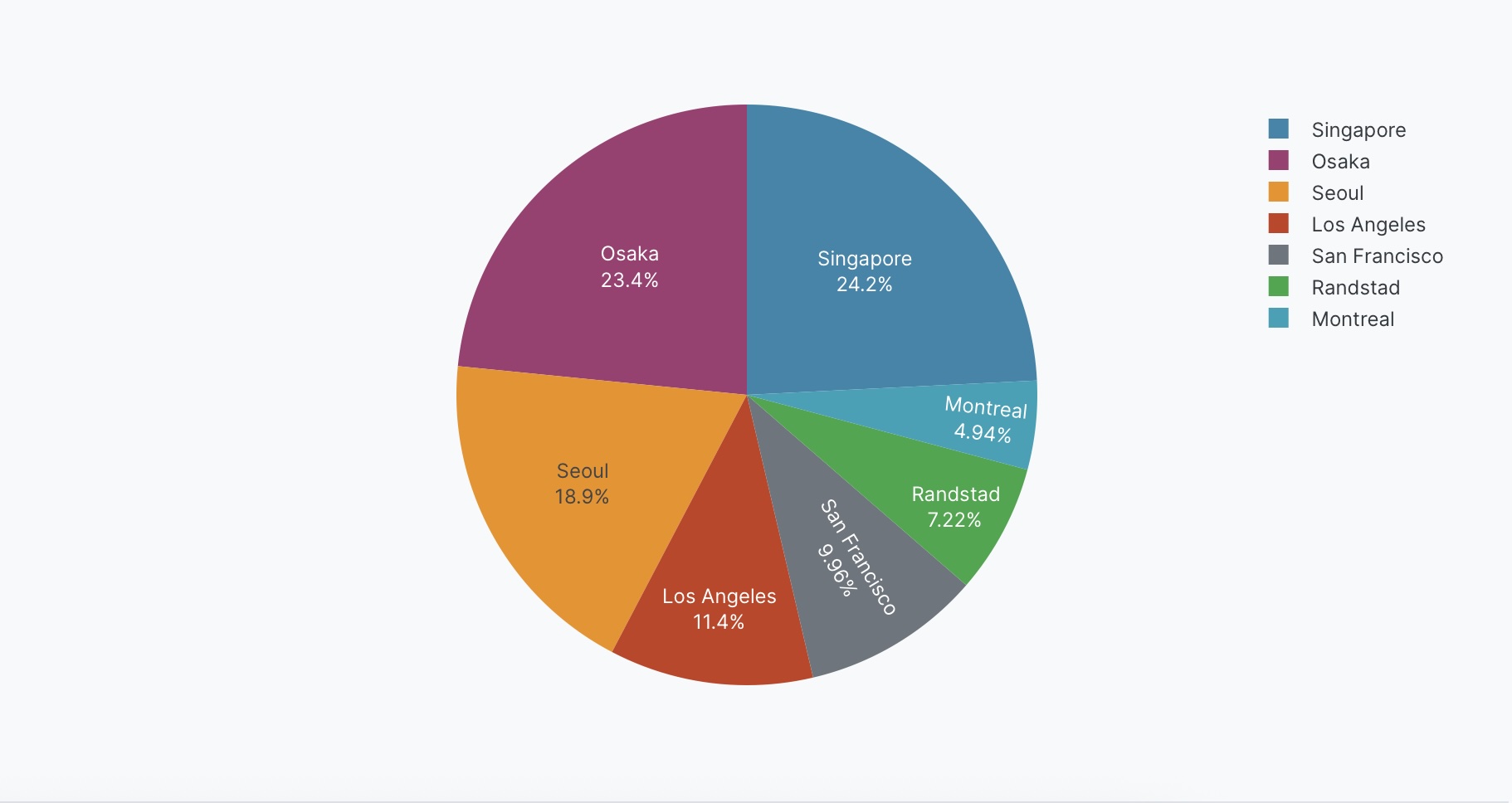 Pie chart with text on slices example