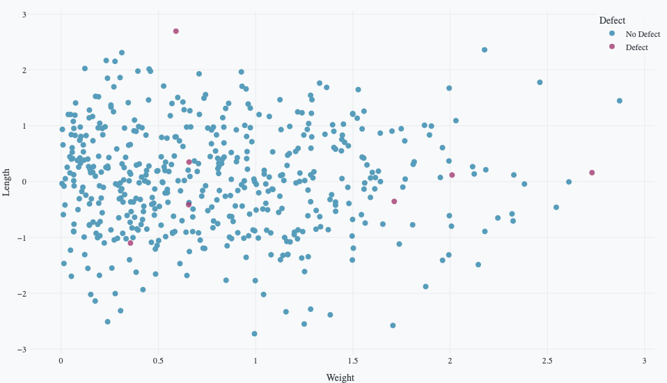 Scatter plot colored by Defect category