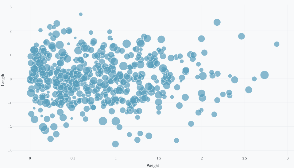 Scatter plot with marker size varying by shipping time
