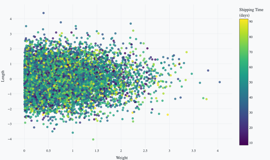 Scatter plot colored by numerical shipping time