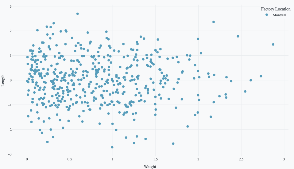 Scatter plot showing weight vs length