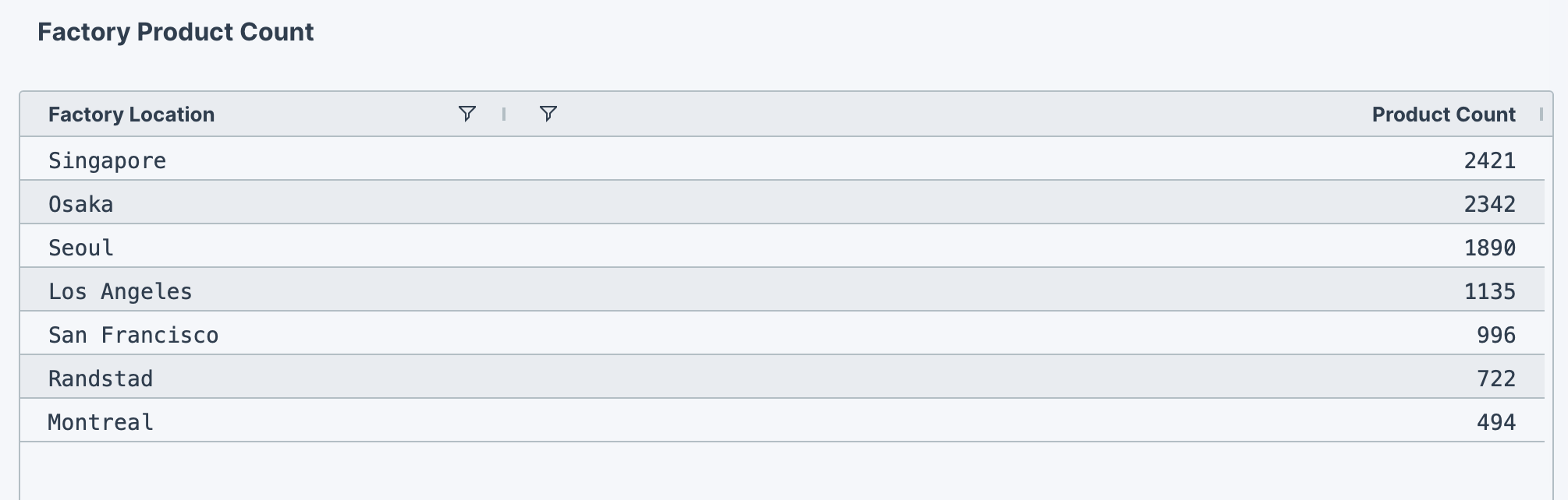 Aggregated table showing product counts by factory location