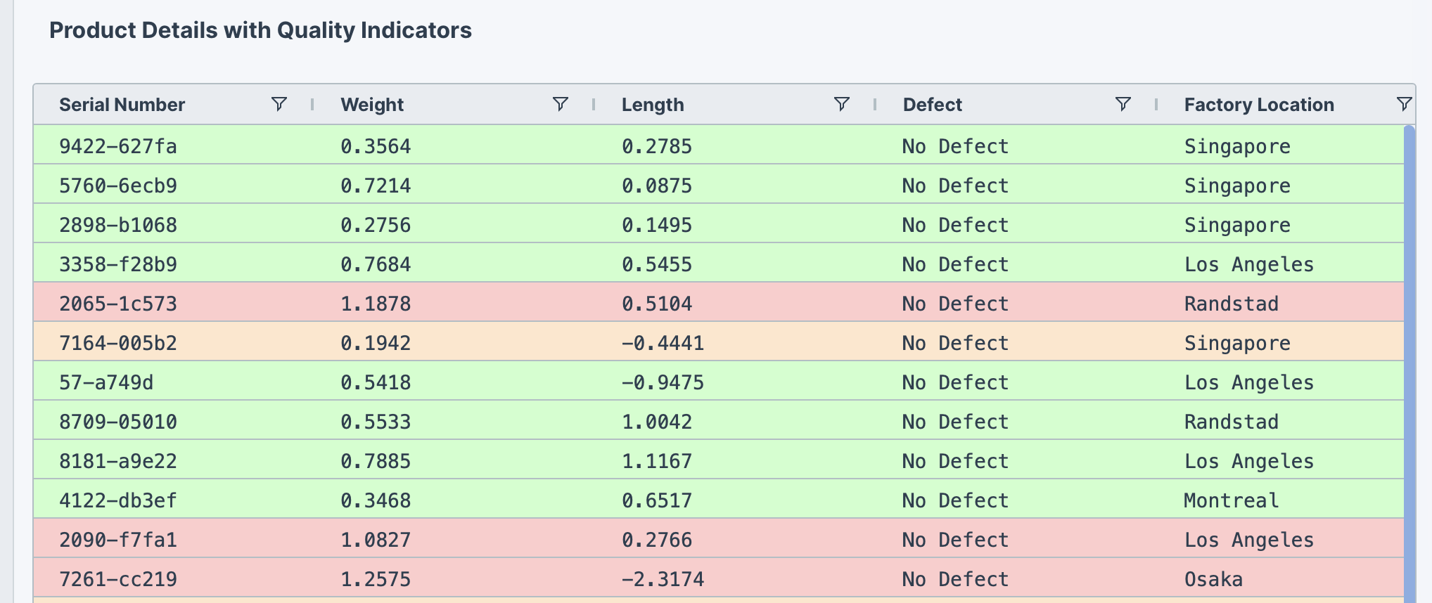 Table with conditional formatting